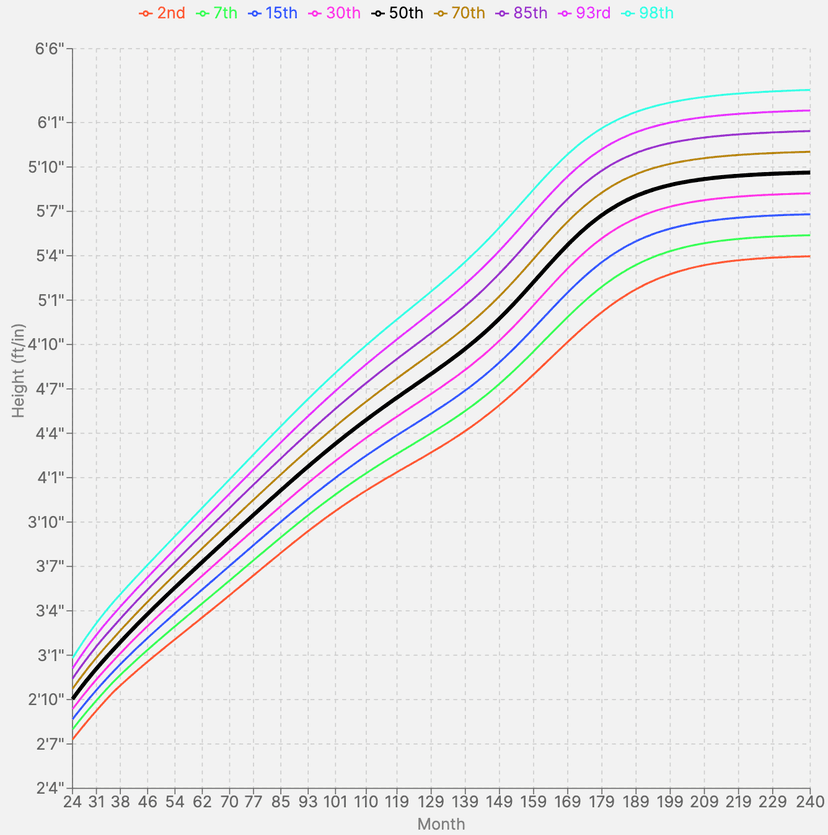 height chart
