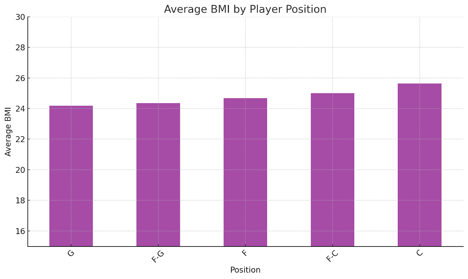 Average BMI by Player Position