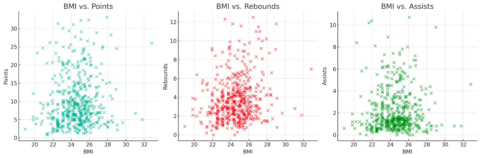 BMI vs Points, Rebounds and Assists Performance