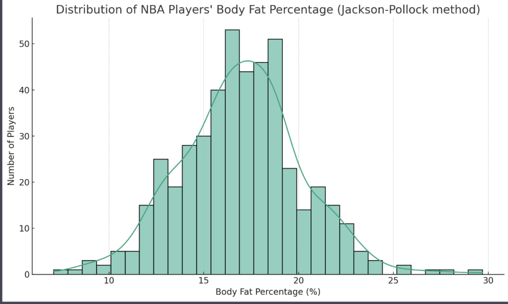Distribution of NBA players body fat in 2023