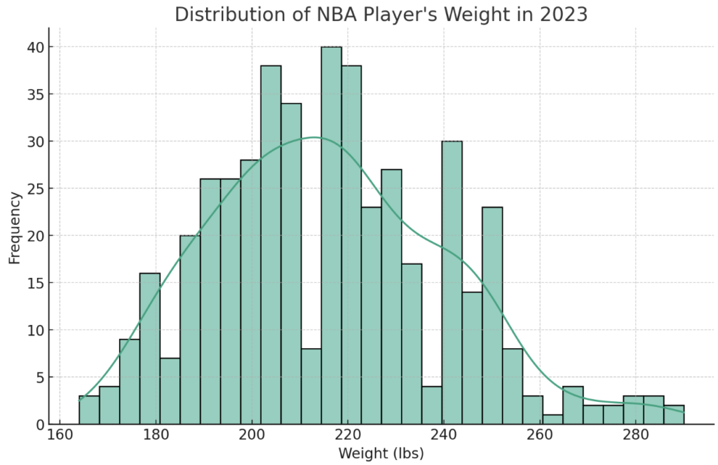 NBA player weight distribution