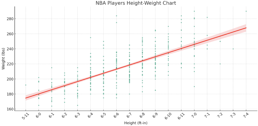 NBA player weight vs. height chart